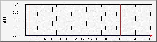 disk01ut Traffic Graph