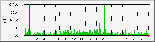 iowait Traffic Graph