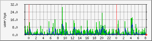 load2 Traffic Graph