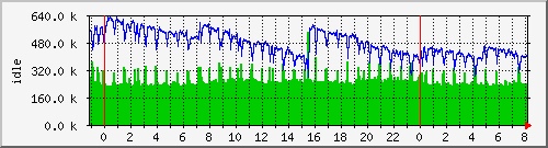 mem1 Traffic Graph