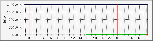 mem3 Traffic Graph