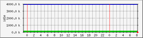 mem4 Traffic Graph