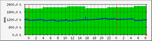 mem5 Traffic Graph