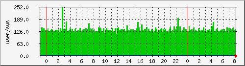 pcreate Traffic Graph