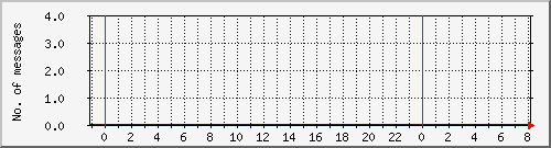 postfix-amavis-spam Traffic Graph