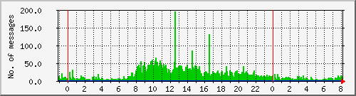 postfix-inout Traffic Graph